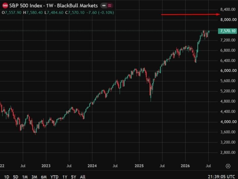 UBS forecasts S&P 500 to reach 8,200 by June 2027 on strong earnings