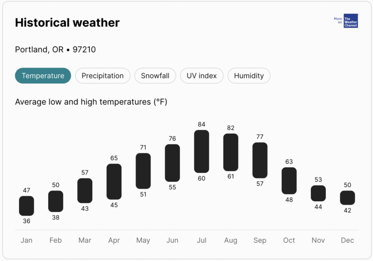 Redfin Partners With The Weather Company to Bring Weather Data to Every Home Listing