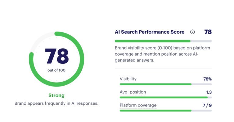 AI Visitors Convert to Sign-Ups at 11x the Rate of Search Traffic, Yet Most Analytics Platforms Can’t See Them, Rankability Analysis Finds