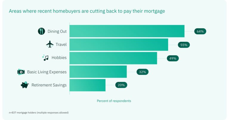 New Study: America’s Newest Homeowners Are Running Out of Financial Breathing Room