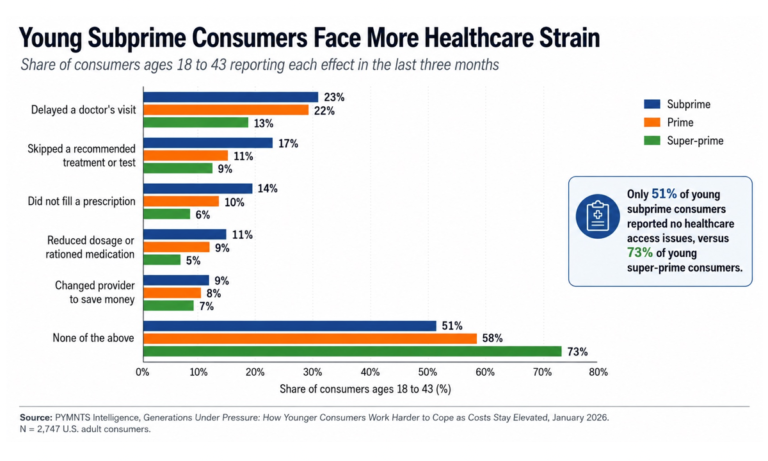 44M Subprime Consumers Create Market for Payments Providers