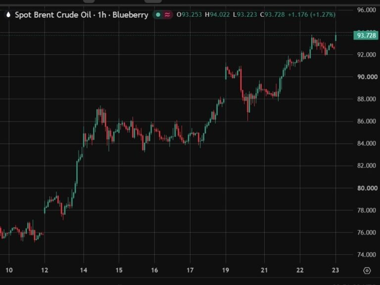 Oil hits six-week high as US strikes Iran, Houthis blockade Saudi ports