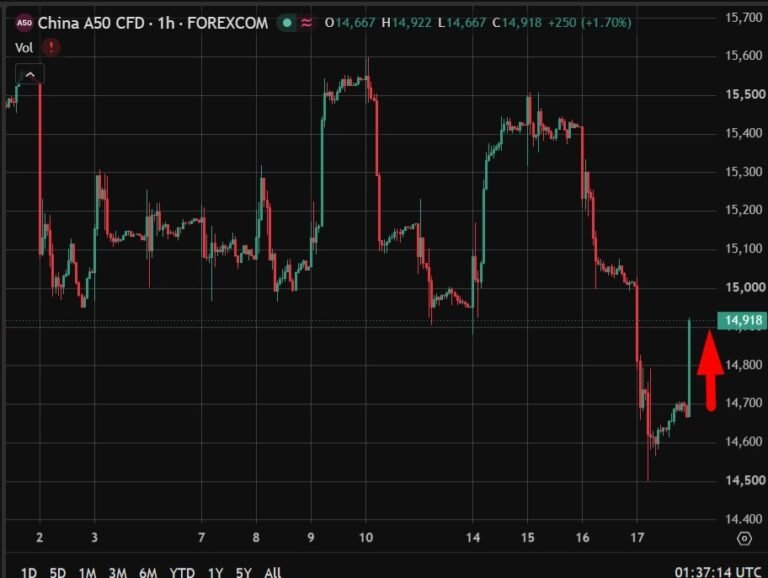 Beijing moves to steady markets after brutal tech stock slide