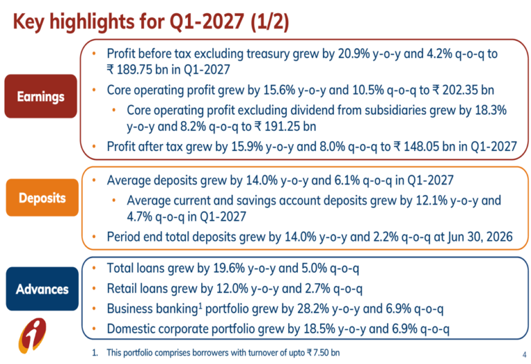 ICICI Bank Q1 2027 slides: profit surges 21%, loan growth accelerates