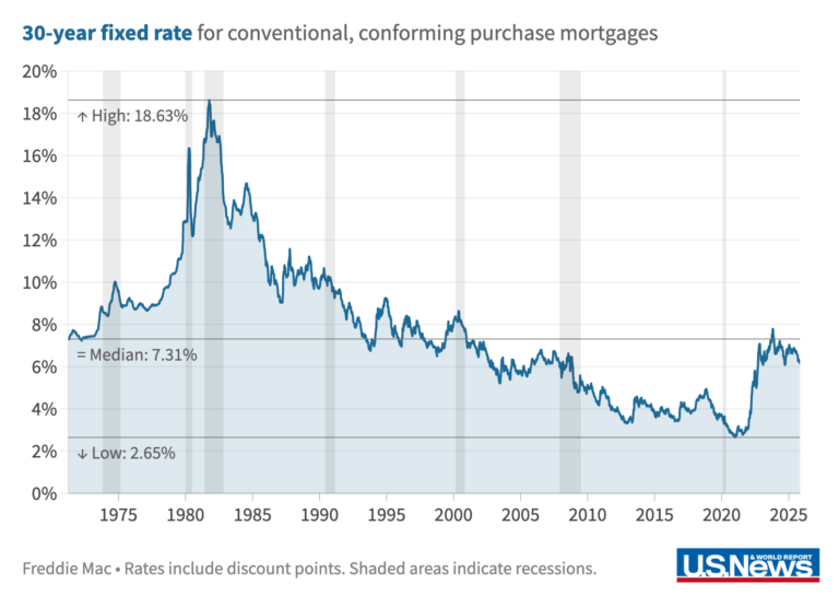 Historical Mortgage Rates: See Averages and Trends by Decade