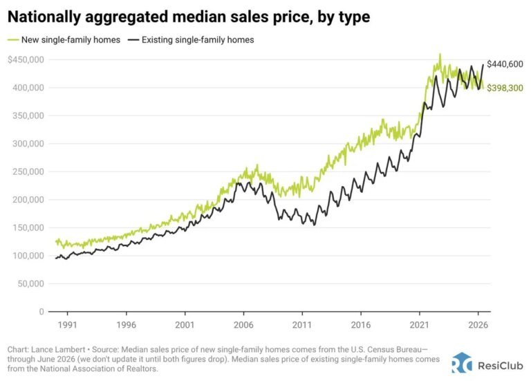 CEO of this $4 billion homebuilder says Sunbelt new home prices are down more than headlines suggest