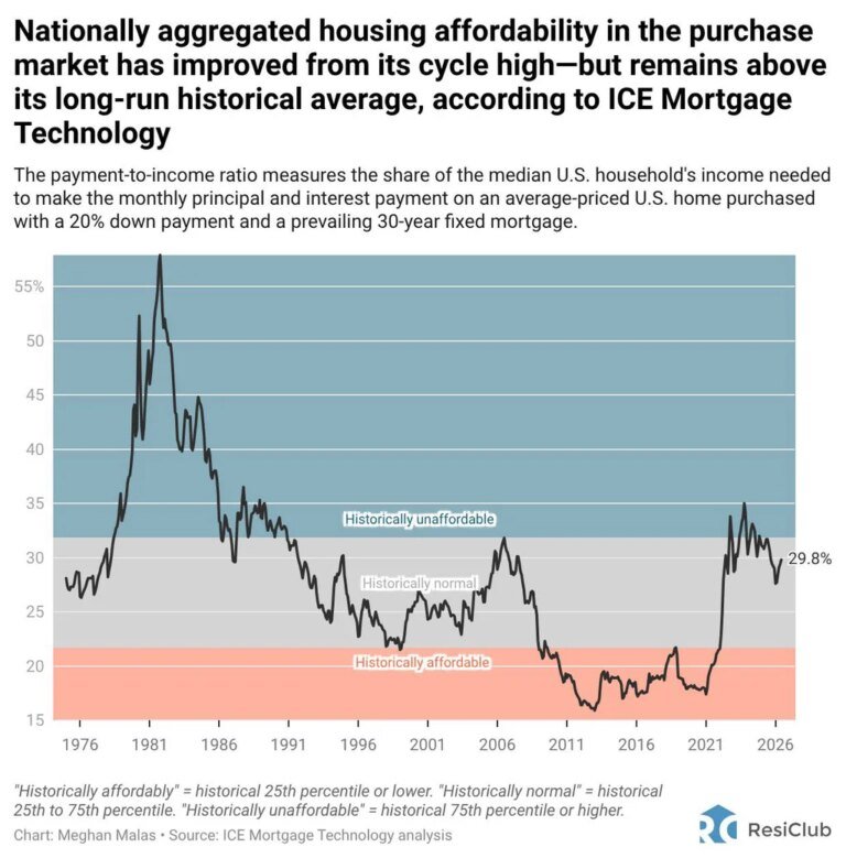 If U.S. home prices fell 16%, it’d restore housing market affordability to the long-run average