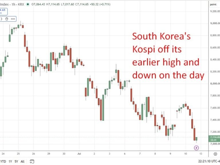 US, European, Asia equites all lower as fight escalation continues in Middle East