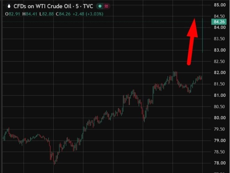 Oil prices have jumped 2%, equity futures little changed