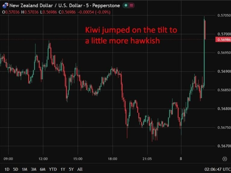 RBNZ lifts OCR to 2.50% and flags more hikes as inflation risks linger