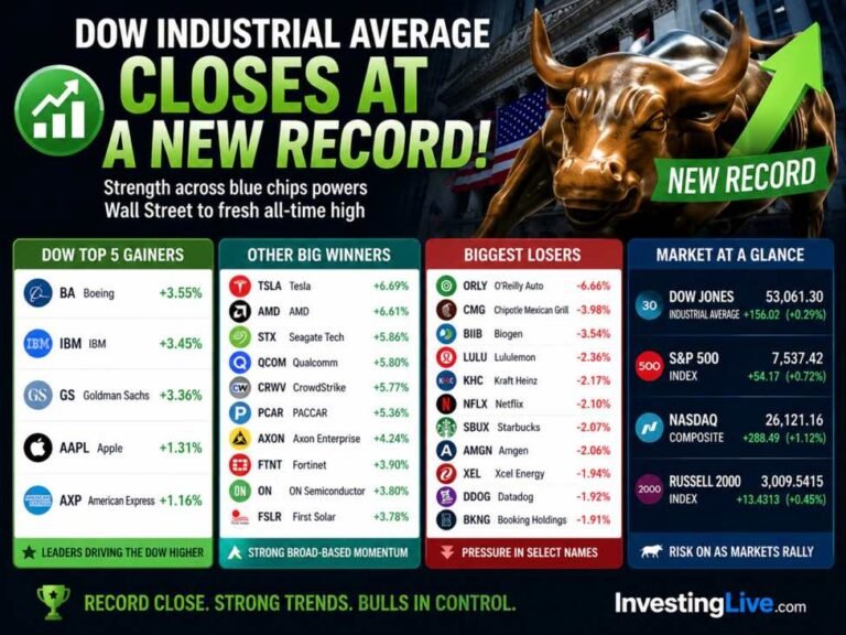 US stocks close higher. Another record for the Dow. Nasdaq is the best performing index