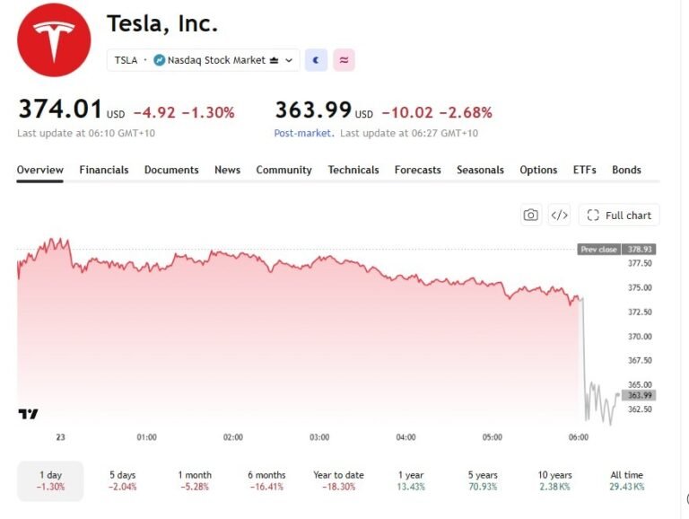 Tesla Q2 profit misses as margins slip despite revenue and FCF beat