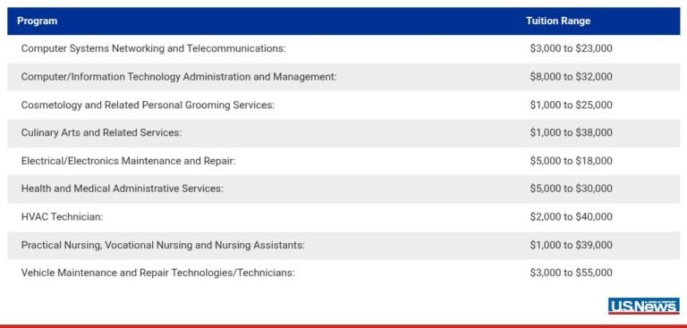 Best Private Student Loans for Trade School of July 2026