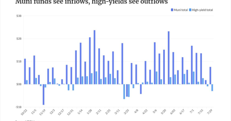 Munis yields jump on data, Middle East, FOMC