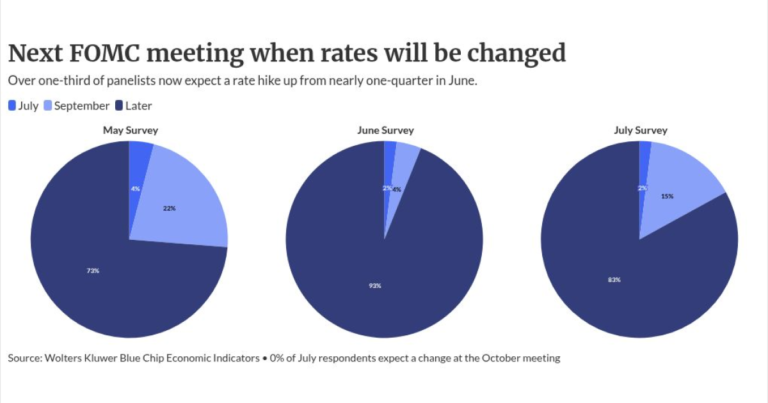 Rate-hike odds rise, a warning sign for lenders