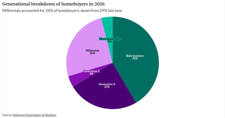 Why young Americans aren’t relying on homes to build wealth