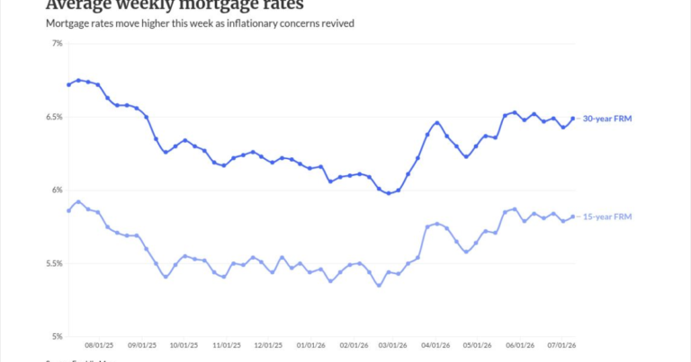 Mortgage rates increase behind Iran, inflation worries