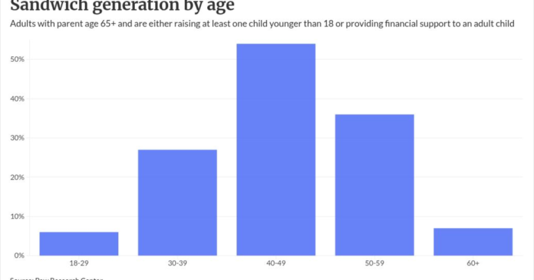 How to help ‘sandwich generation’ clients manage care and build wealth
