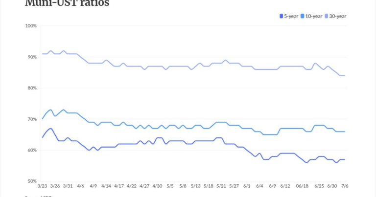 Short-term munis, USTs see small gains