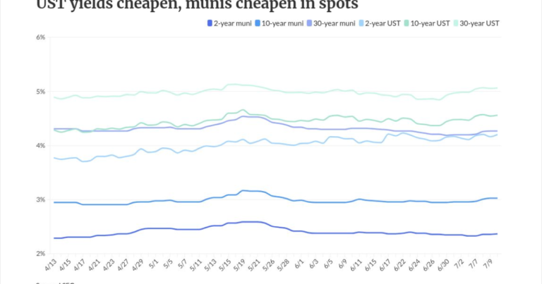 Munis little changed, USTs cheapen toward the front end