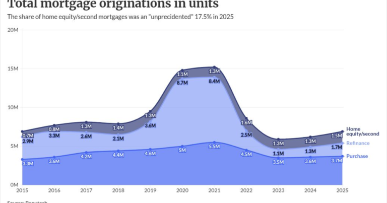Home equity surge offsets slumping mortgage volume
