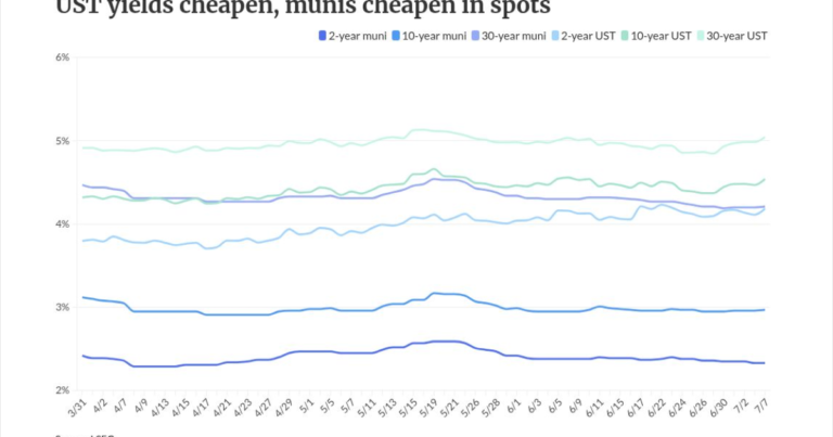 USTs cheapen, pushing munis higher