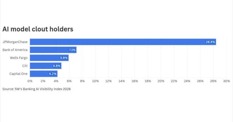 JPMorgan owns AI answers. Here’s how rivals can compete