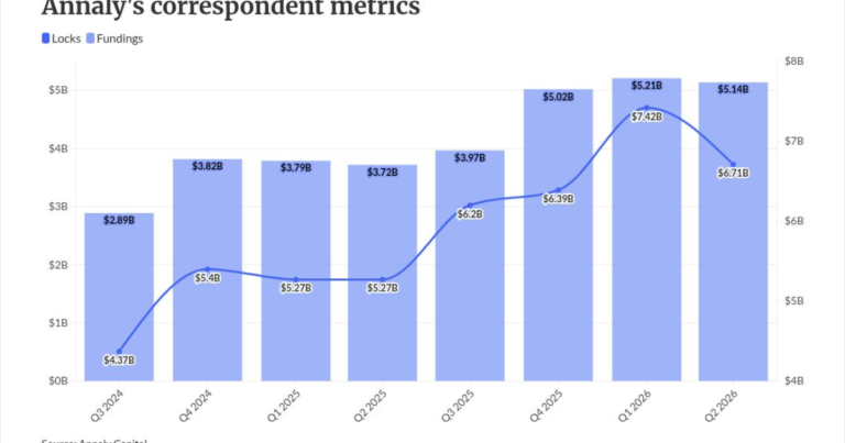 Annaly buys non-QM, agency servicing opportunistically in 2Q