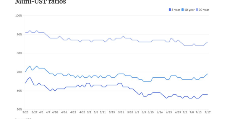 Munis weaken, USTs mixed | Bond Buyer