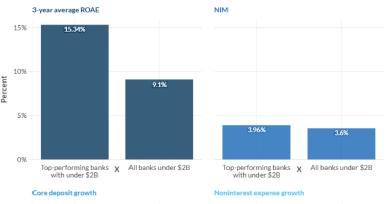 The top-performing 20 public banks with under $2B of assets in 2025
