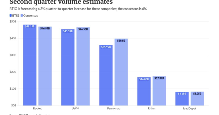 Could Rocket be the No. 1 originator in the second quarter?