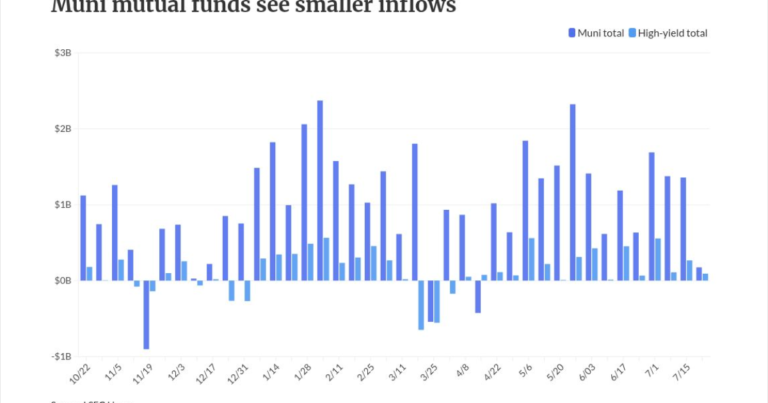 Munis sell off, muni mutual funds see smaller inflows