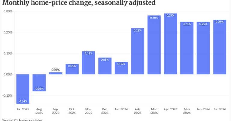 Price gains accelerate despite 6.5%+ rates
