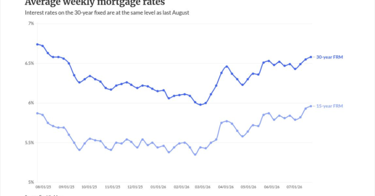 Mortgage rates edging closer to the 7% mark