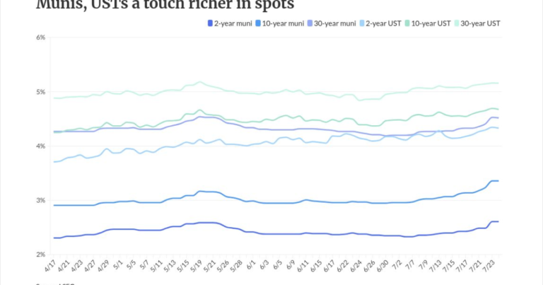 Munis, USTs richen slightly in spots