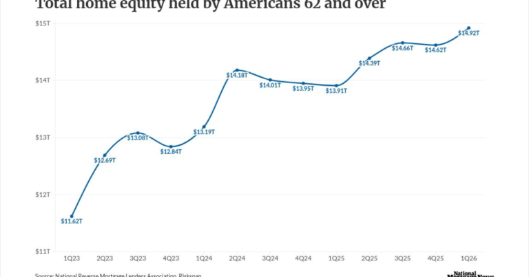 Aging-in-place trend props up proprietary reverse surge