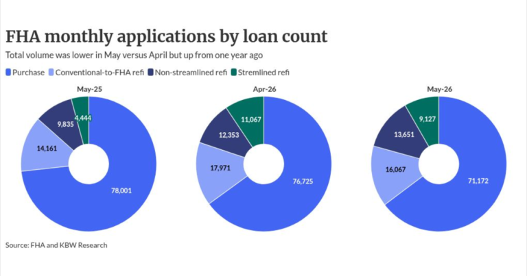 FHA volume slows as delinquencies show signs of easing