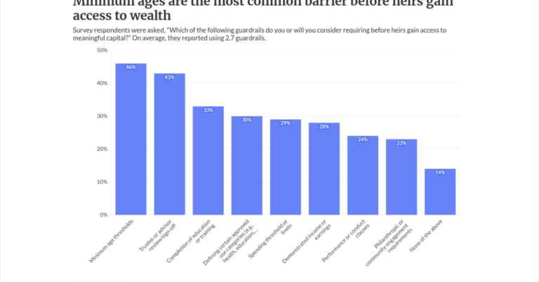 When wealthy clients don’t trust heirs with the money