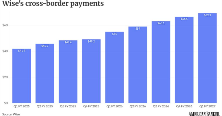 Wise reports growth in cross-border earnings, revenue