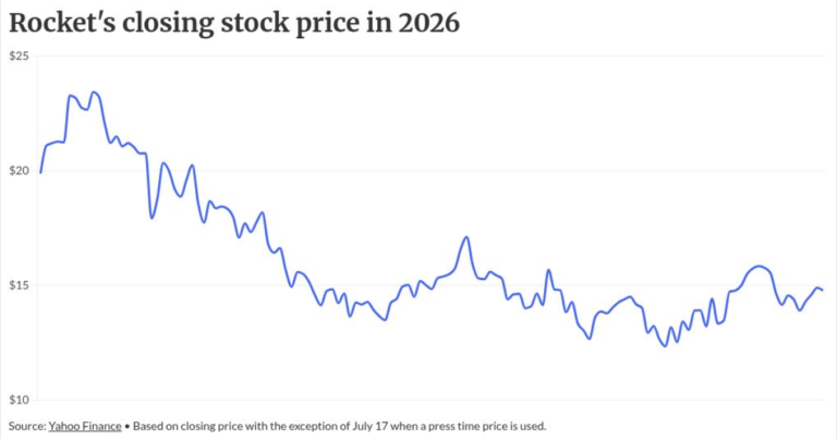 Rocket Cos. strikes new deal for JPMorgan Chase financing