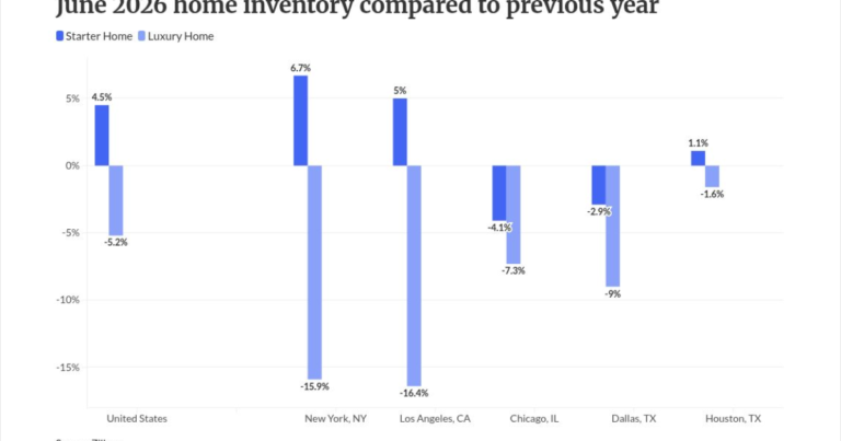 Home sellers are cutting prices as pipelines slow