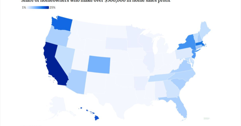 Cap-gains lock-in effect creeps inland: watch SD, WV listings