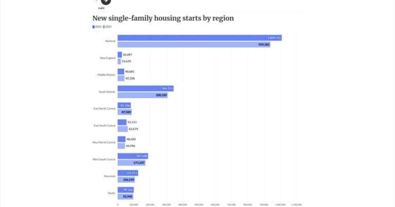 Where home construction is rising — and falling