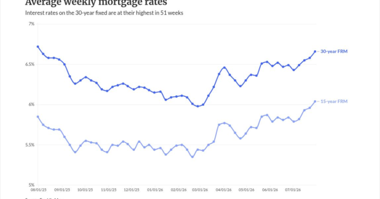 Mortgage rates keep rising, when will it end?