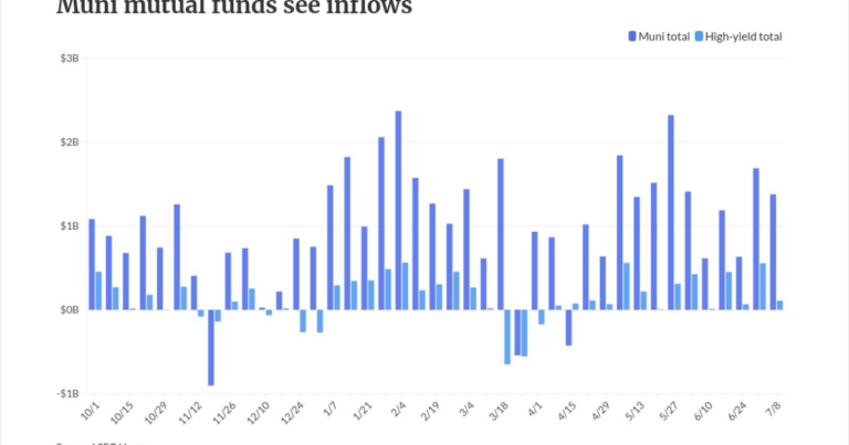 Munis little changed, USTs see gains