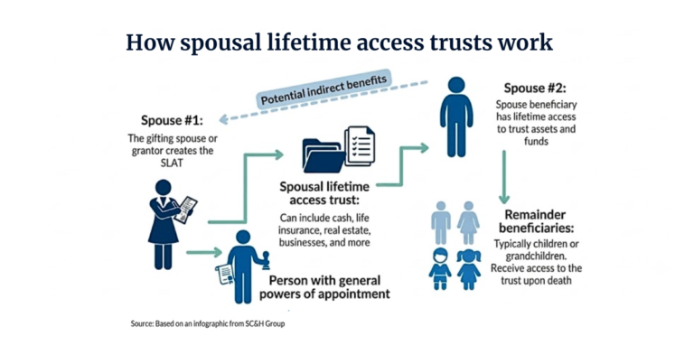 SLATs offer advantages for the ultrawealthy — but beware matching trusts