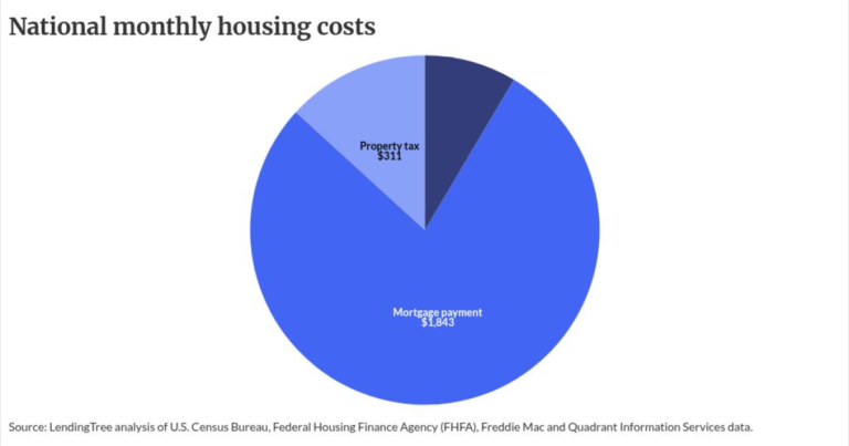 Insurance now eats up 8.5% of housing costs: report