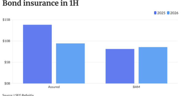 Bond insurance falls 18% in 1H