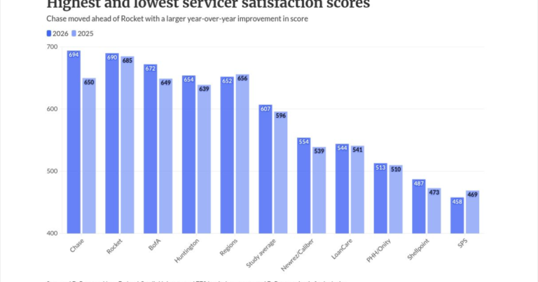 What servicers can learn from this year JD Power survey