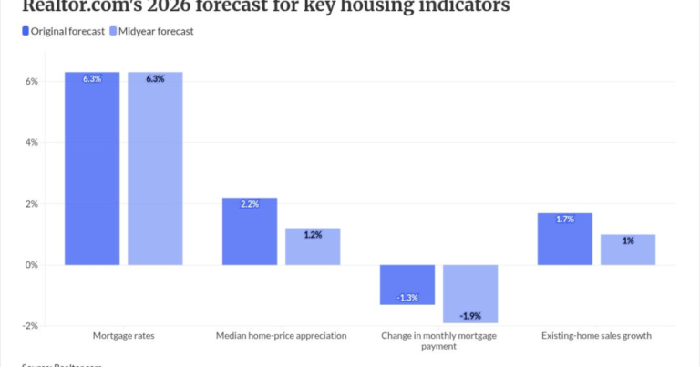 Forecasters trim home price growth predictions as inflation bites